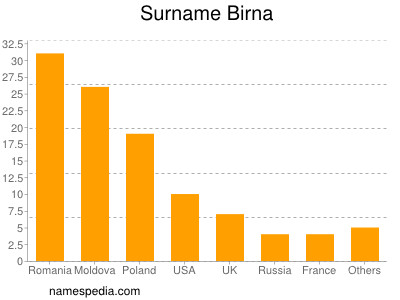 Familiennamen Birna