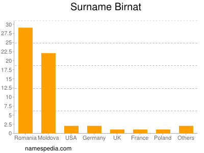 Familiennamen Birnat