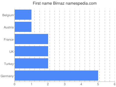 Vornamen Birnaz