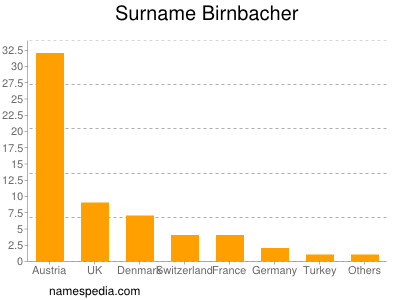 Familiennamen Birnbacher