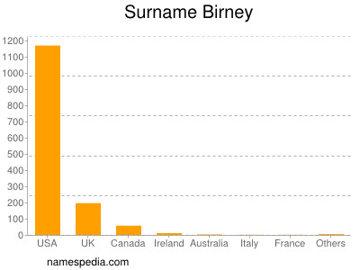 Familiennamen Birney