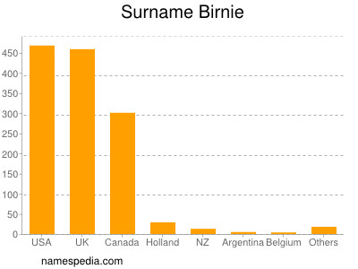 Familiennamen Birnie