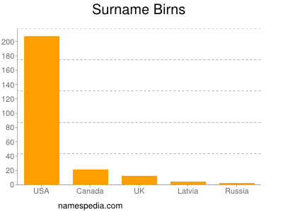 Familiennamen Birns