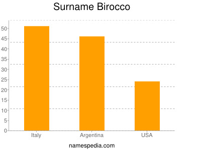 Familiennamen Birocco