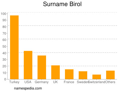 Familiennamen Birol