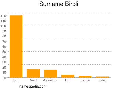 Familiennamen Biroli