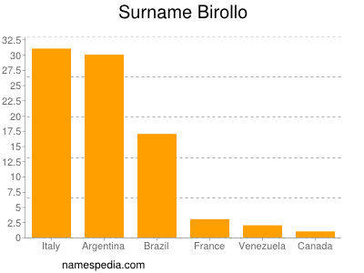 Familiennamen Birollo