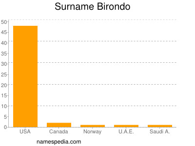 Surname Birondo