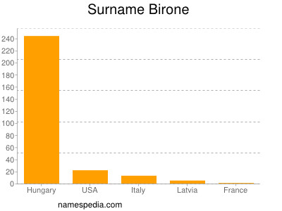 nom Birone