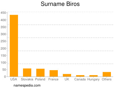 Surname Biros