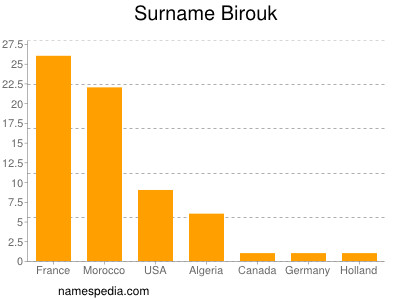 Familiennamen Birouk