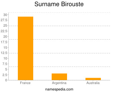 Surname Birouste