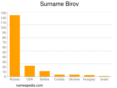 Familiennamen Birov