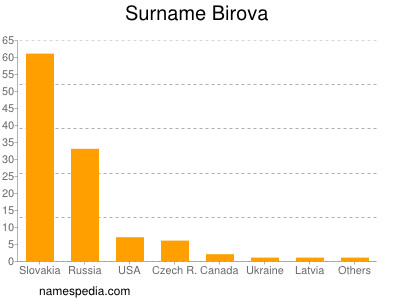 Familiennamen Birova
