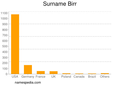 Familiennamen Birr