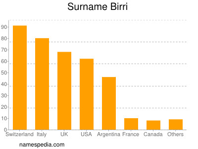 Surname Birri