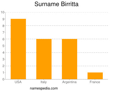 Surname Birritta