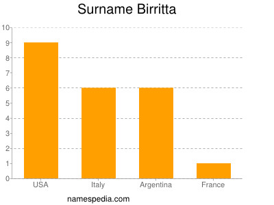 nom Birritta