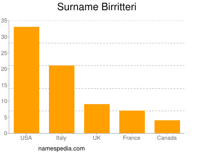 Familiennamen Birritteri