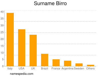 Familiennamen Birro