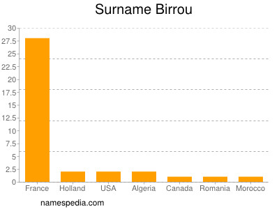 Familiennamen Birrou