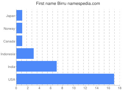 Vornamen Birru