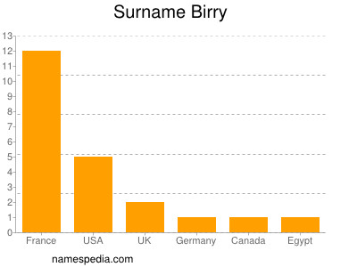 Familiennamen Birry