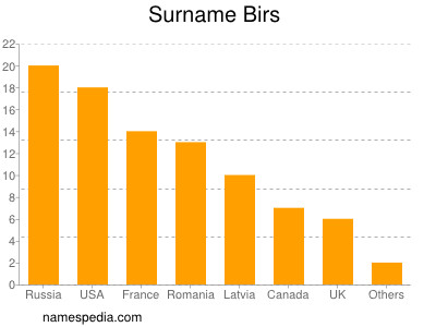 Surname Birs