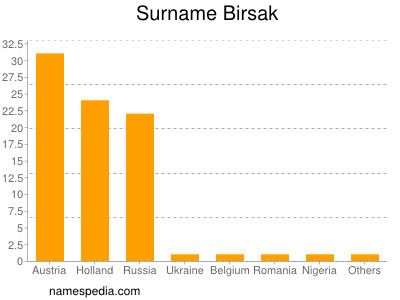 Familiennamen Birsak