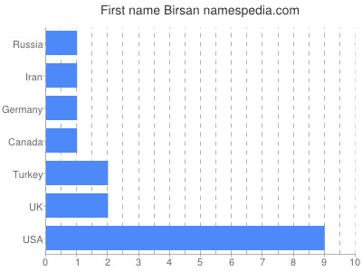 Given name Birsan