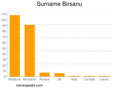 Surname Birsanu