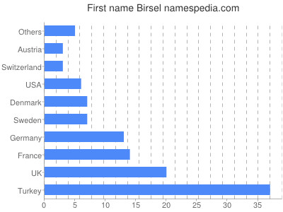 Vornamen Birsel
