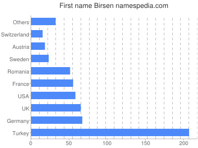 prenom Birsen