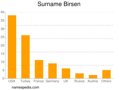 Familiennamen Birsen