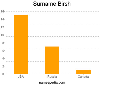 Surname Birsh