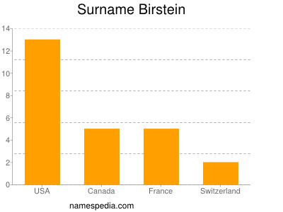 Familiennamen Birstein