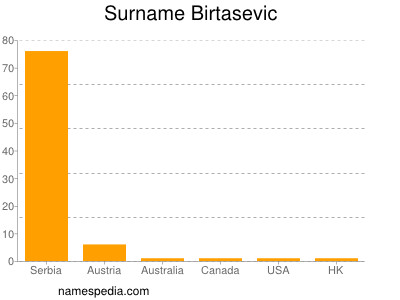 Familiennamen Birtasevic