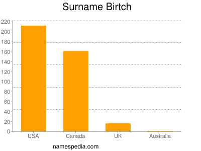 Familiennamen Birtch