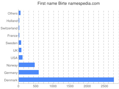 Given name Birte