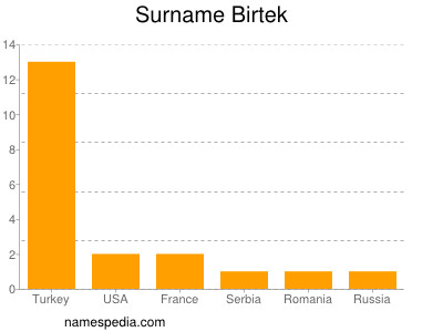 Familiennamen Birtek