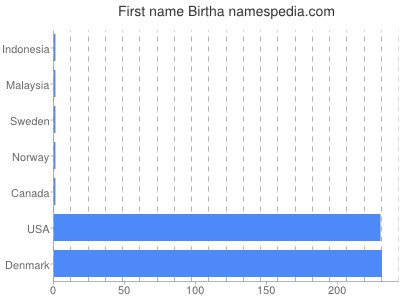 Vornamen Birtha