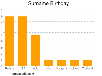 Surname Birthday