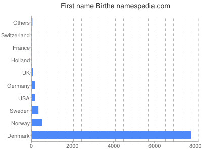 Vornamen Birthe
