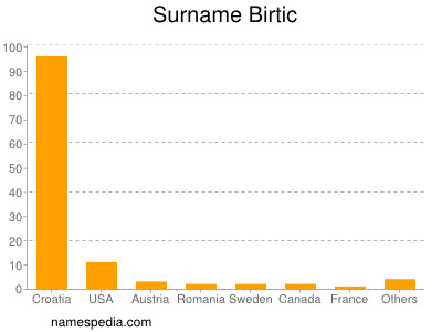 Familiennamen Birtic