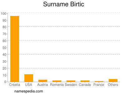 Surname Birtic