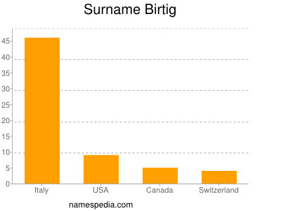 Surname Birtig