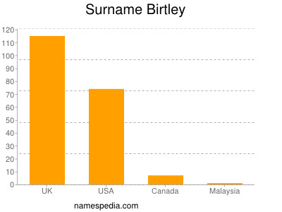 Familiennamen Birtley