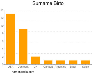 Familiennamen Birto