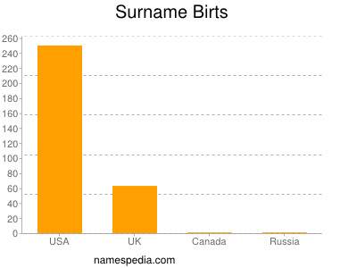 nom Birts