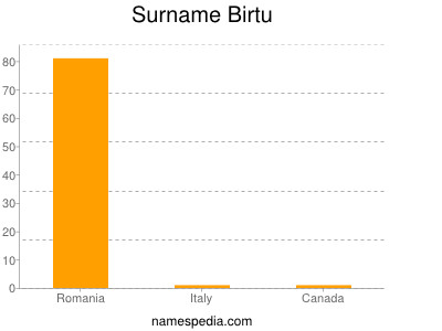 Familiennamen Birtu